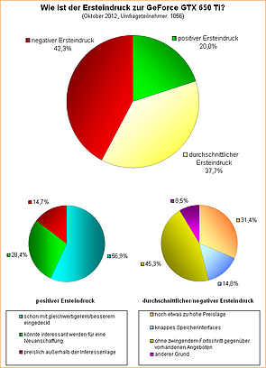 Umfrage-Auswertung: Wie ist der Ersteindruck zur GeForce GTX 650 Ti?